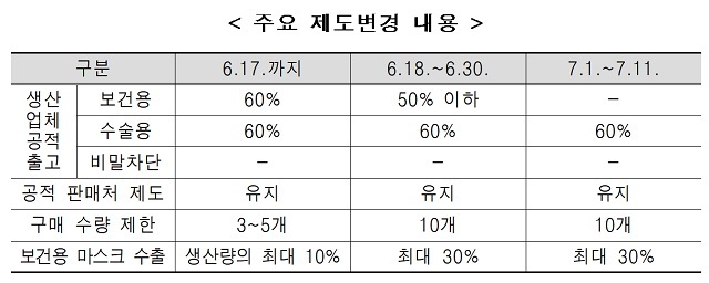 18일부터 공적마스크 1인당 10장씩 산다 (종합)