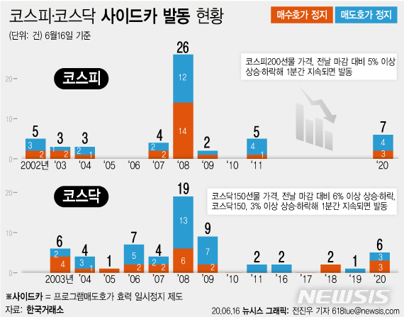 [서울=뉴시스]한국거래소는 16일 오전 10시52분께 유가증권시장에 사이드카(프로그램 매수호가 일시 효력정지)를 발동했다고 공시했다. 이날 조치는 선물가격 상승이 5% 이상 오르며 1분 이상 지속된 데 따라 이뤄졌다. (그래픽=전진우 기자)&nbsp; 618tue@newsis.com 