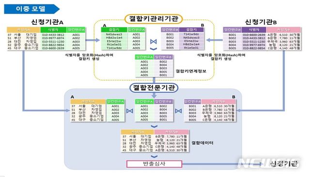 [세종=뉴시스] 가명정보 결합 절차 이중모델 개요도. (자료= 행정안전부 제공) 2020.06.16. 