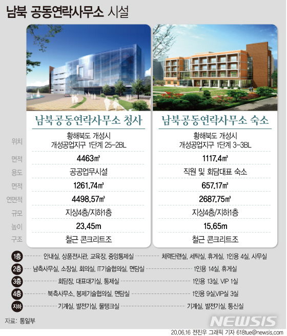 [서울=뉴시스] 16일 국방부에 따르면 북한이 이날 오후 개성공단 내 남북공동연락사무소를 폭파했다. 남북공동연락사무소는 2018년 남북 정상 간 판문점 선언을 통해 설치된 일종의 외교공관이다. (그래픽=전진우 기자) 618tue@newsis.com