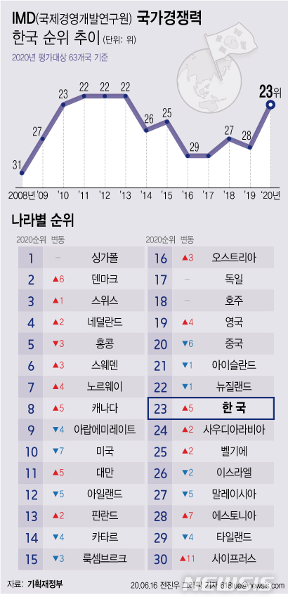 [서울=뉴시스] 16일 기획재정부에 따르면 한국이 스위스 국제경영개발대학원(IMD) 국가경쟁력 평가에서 지난해보다 5계단 오른 23위를 기록했다. 정부·기업 효율성과 인프라 분야에서 전반적인 순위 상승이 나타났다. (그래픽=전진우 기자) 618tue@newsis.com