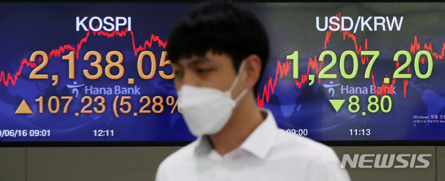 [서울=뉴시스] 고범준 기자 = 코스피 지수가 전 거래일 대비 107.23포인트(5.28%) 오른 2,138.05, 코스닥 지수는 전 거래일 대비 42.23포인트(6.09%) 오른 735.38에 장을 마감한 16일 오후 서울 중구 하나은행 딜링룸에서 딜러들이 업무를 보고 있다. 이날 원·달러 환율은 전 거래일보다 8.8원 내린 달러당 1,207.2원에 마감했다. 2020.06.16.&nbsp; bjko@newsis.com