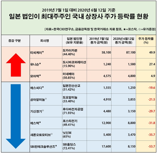 '일본 주주 지분 5% 이상' 상장사 76%, 1년새 주가 하락