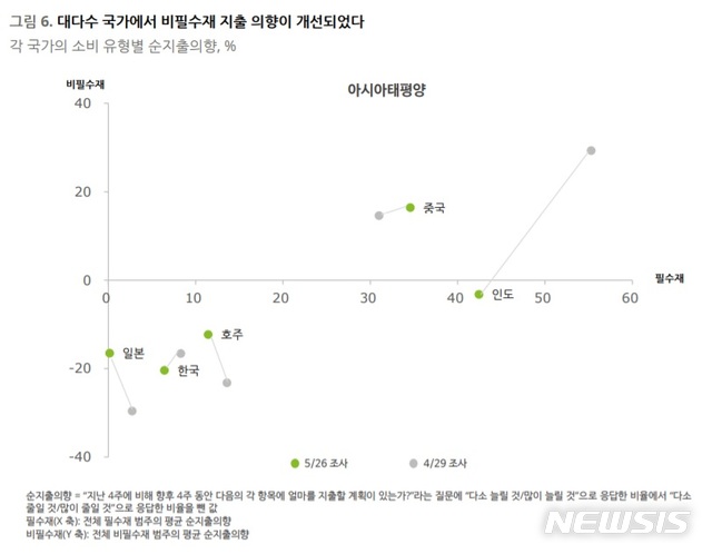 [서울=뉴시스]글로벌 소비자 행동 설문조사. 2020.06.17.(사진 = 딜로이트 글로벌 제공) photo@newsis.com