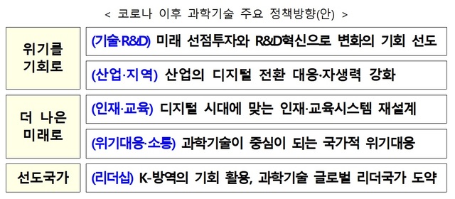 [서울=뉴시스] 코로나 이후 과학기술 주요 정책방향안.