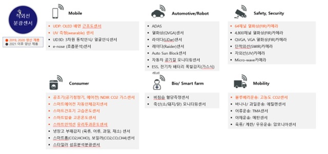 독자개발 적외선 온도센서 활용 비접촉 체온계, 美 FDA 인정