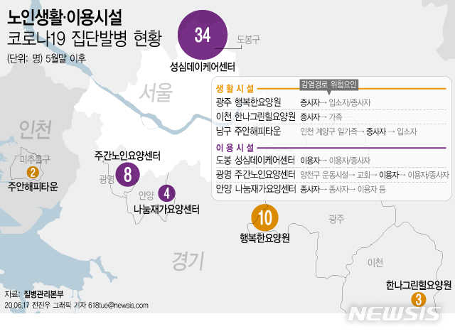 [서울=뉴시스] 서울 도봉구 성심데이케어센터에서 하루에만 코로나19 신규 확진자가 12명이 늘어나는 등 총 34명이 감염된 것으로 나타났다. 방역당국은 종사자나 가족 등을 통해 바이러스가 유입돼 집단감염이 발생했다며 시설 이용자와 종사자 모두 주의를 당부했다. (그래픽=전진우 기자)&nbsp; 618tue@newsis.com 