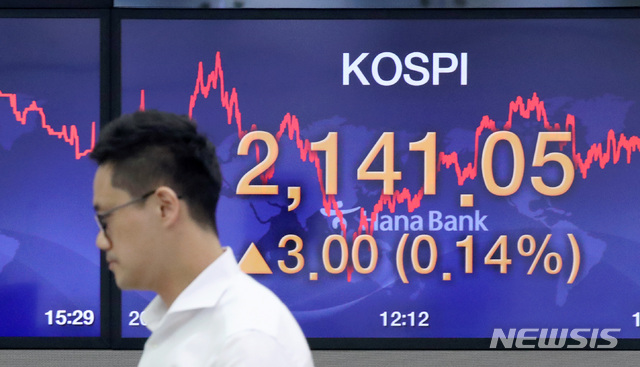 [서울=뉴시스]김병문 기자 = 코스피 지수가 전 거래일(2138.05)보다 3.00포인트(0.14%) 오른 2141.05에 장을 마감한 17일 오후 서울 중구 하나은행 딜링룸 전광판에 지수가 표시되고 있다. 이날 코스닥 지수는 전 거래일(735.38)보다 0.02포인트(0.00%) 오른 735.40에, 원·달러 환율은 전 거래일(1207.2원)보다 6.7원 오른 1213.9원에 마감했다. 2020.06.17.  dadazon@newsis.com