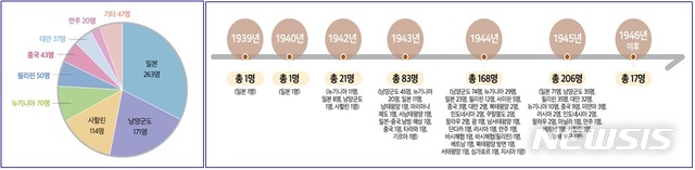 [세종=뉴시스] 국립일제강제동원역사관 '위패관'(기억의 터)에 봉안된 위패 정보. (자료= 행정안전부 제공) 2020.06.17. 