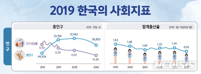 [세종=뉴시스]&nbsp; 통계청이 발표한 '2019년 한국의 사회지표'. (그림=통계청 제공)