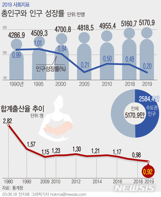 [서울=뉴시스]18일 통계청이 발표한 '2019 한국의 사회지표'에 따르면 지난해 우리나라 총인구는 5170만9000명으로 전년 5160만7000명보다 10만2000명(0.2%) 증가했다. 수도권 인구는 2584만4000명으로 전체 인구의 절반을 차지하고 있으며, 수도권 인구 집중 현상은 향후에도 계속될 것으로 전망된다. (그래픽=안지혜 기자)&nbsp; hokma@newsis.com 