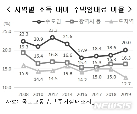 수도권 살면서 월급 20%는 전·월세값으로 나간다