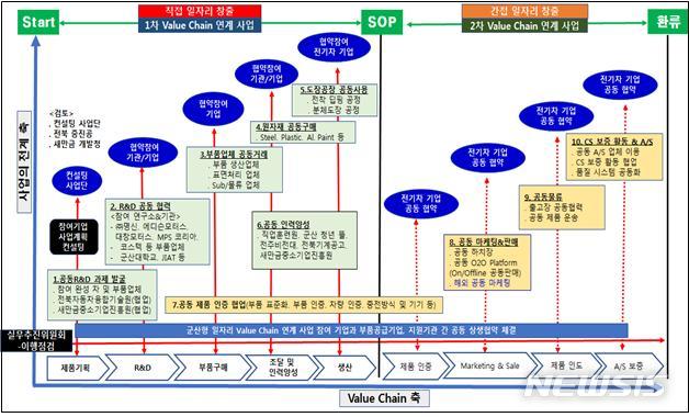 [전주=뉴시스] Value-Chain 연계협약관련 10대 연계사업 추진계획.
