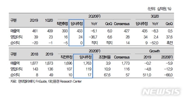 대신證 "현대엘리베이터 주가 상승, 자사주 소각 등 공시 효과"