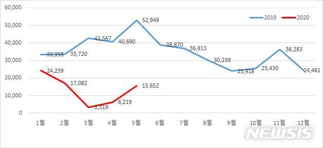 [세종=뉴시스]2019년~2020년 연도별, 월별 어르신 폐렴구균 접종 현황. (그래픽=질병관리본부 제공) 