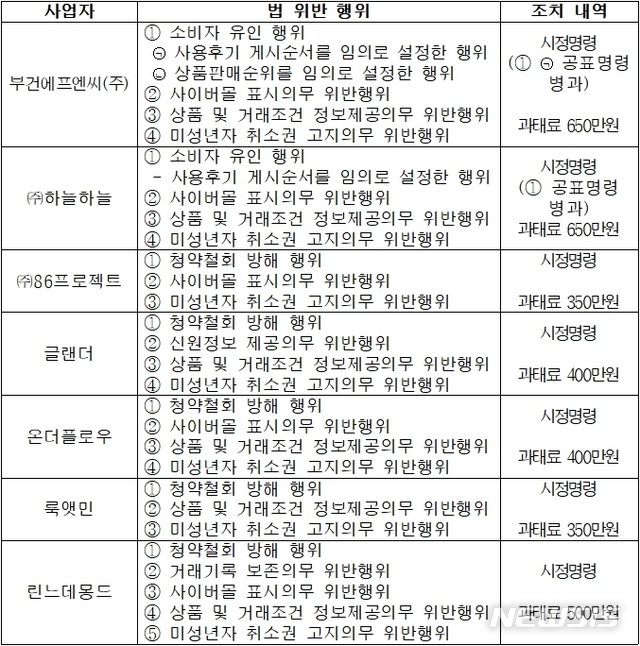 [세종=뉴시스] 사업자별 법 위반 행위 및 제재 내역. (자료=공정거래위원회 제공)