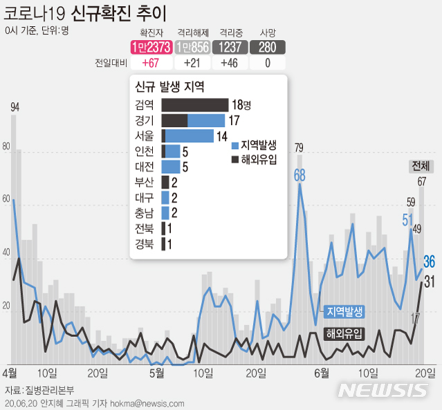 [서울=뉴시스]코로나19 신규 확진환자가 67명이 발생했다. 수도권에 방역 강화 조치 이후 최고치 일일 신규확진자 수다. 신규 확진환자 중 36명은 지역발생, 31명은 해외유입이다. (그래픽=안지혜 기자)&nbsp; hokma@newsis.com 