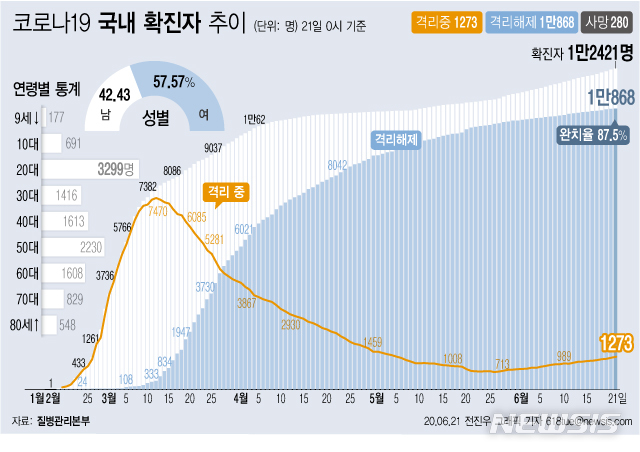 [서울=뉴시스]질병관리본부에 따르면 21일 오전 0시 기준 국내 코로나19 확진자는 총 1만2421명이다. 이 중 1만868명이 완치 후 격리해제됐다. 전체 누적환자 중 격리해제 환자를 의미하는 완치율은 87.5%를 기록했다. (그래픽=전진우 기자)  618tue@newsis.com 