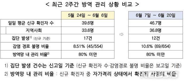 [세종=뉴시스]최근 2주간 방역 관리 상황 비교. (표=중앙재난안전대책본부 제공) 2020.06.21. 