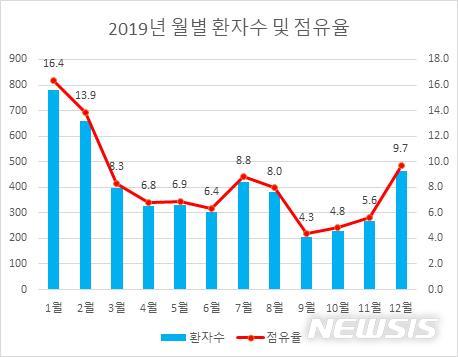 [세종=뉴시스]지난해 월별 '땀 악취증' 환자수 및 점유율. (그래픽=국민건강보험공단 제공) 2020.06.22. photo@newsis.com 