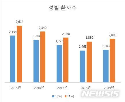 [세종=뉴시스]연도별 '땀 악취증' 성별 환자수. (그래픽=국민건강보험공단 제공) 2020.06.22. photo@newsis.com 