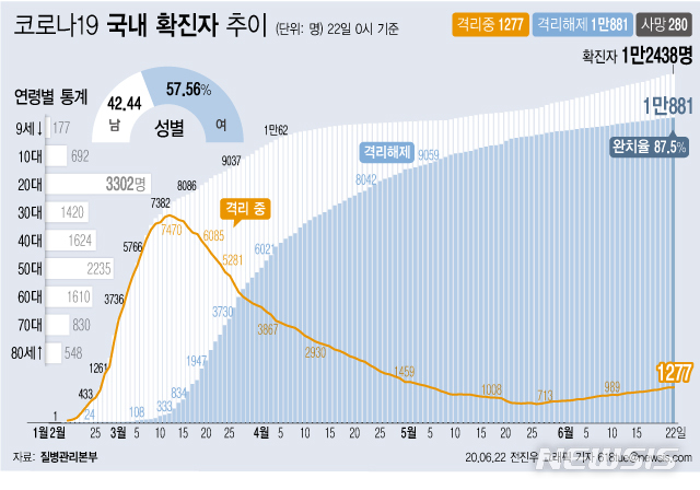 [서울=뉴시스]질병관리본부에 따르면 22일 오전 0시 기준 국내 코로나19 확진자는 총 1만2438명이다. 이 중 1만881명이 완치 후 격리해제됐다. 전체 누적환자 중 격리해제 환자를 의미하는 완치율은 87.5%를 기록했다. (그래픽=전진우 기자)&nbsp; 618tue@newsis.com