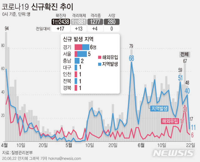 [서울=뉴시스]코로나19 신규 확진환자가 17명이 발생했다. 신규 확진환자 중 11명은 지역발생, 6명은 해외유입이다. (그래픽=안지혜 기자)&nbsp; hokma@newsis.com