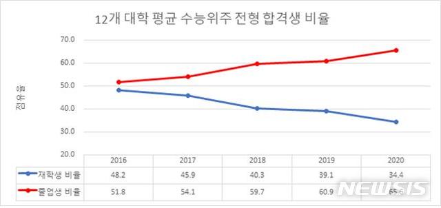 [세종=뉴시스]열린민주당 강민정 의원이 22일 교육부로부터 제출받은 '최근 5년간 재학생과 졸업생 최종 등록 현황' 자료를 분석한 결과에 따르면 서울 주요대학 12개교의 2020학년도 대학수학능력시험(수능) 위주 정시모집 합격자 약 3분의 2가 재수생 등 졸업생인 것으로 나타났다. (자료=강민정 의원실 제공) 2020.06.22. photo@newsis.com 