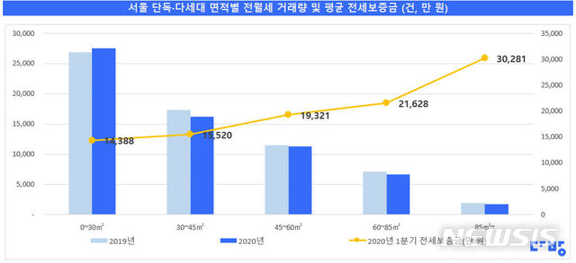 [서울=뉴시스]22일 부동산 플랫폼 다방이 국토교통부에 등록된 1분기 서울 단독·다가구·연립·다세대에 대한 전월세 실거래가를 분석한 결과 계약면적 30㎡ 이하 원룸의 평균 전세가격은 1억4388만원으로 나타났다. 이는 지난해 같은기간 대비 1870만원(15%) 상승한 수치다. (제공 = 다방) 2020.06.22.