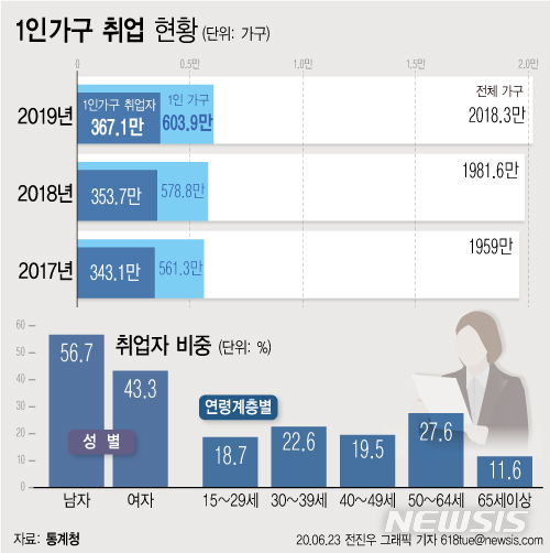 나홀로가구 600만 돌파…취업자 10명 중 4명 50대 이상 