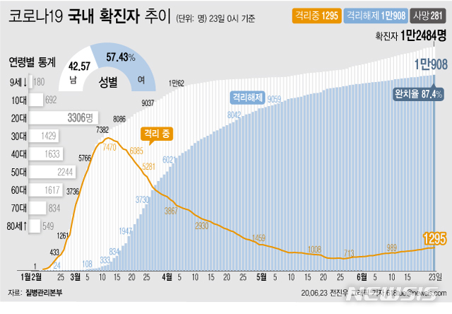 [서울=뉴시스]질병관리본부에 따르면 23일 오전 0시 기준 국내 코로나19 확진자는 총 1만2484명이다. 이 중 1만908명이 완치 후 격리해제됐다. 전체 누적환자 중 격리해제 환자를 의미하는 완치율은 87.4%를 기록했다. (그래픽=전진우 기자)   618tue@newsis.com