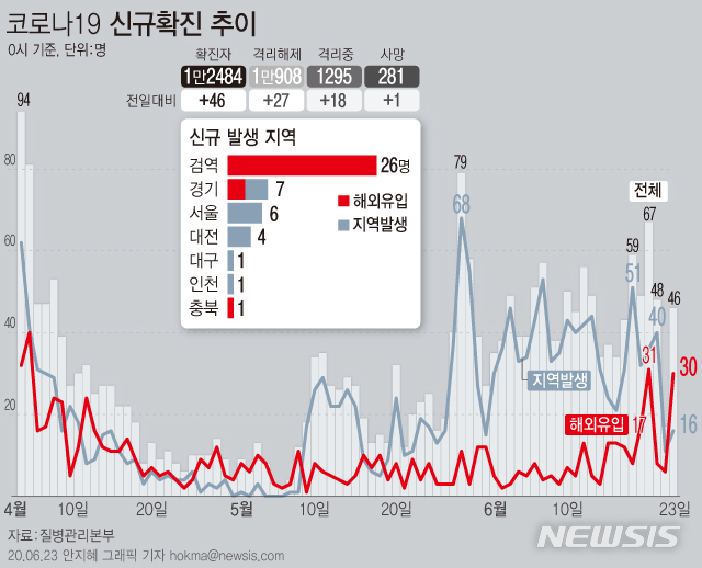 [서울=뉴시스]코로나19 신규 확진환자가 46명이 발생했다. 신규 확진환자 중 16명은 지역발생, 30명은 해외유입이다. (그래픽=안지혜 기자)  hokma@newsis.com 