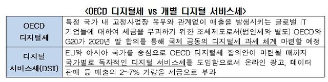 세계 각국 '디지털서비스세' 도입 줄이어...韓기업 세부담↑ 