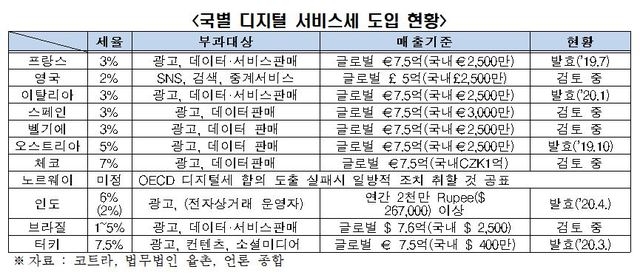 세계 각국 '디지털서비스세' 도입 줄이어...韓기업 세부담↑ 