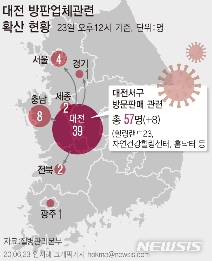 [서울=뉴시스]23일 오후 12시 기준 대전시 서구 방문판매업체 관련 누적 확진자는 총 57명이다. 방판 방문자가 31명이고, 이들과 접촉한 경우가 26명이다. (그래픽=안지혜 기자)  hokma@newsis.com