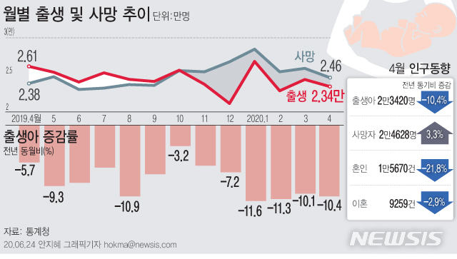[그래픽=뉴시스]월별 출생 및 사망 추이. 