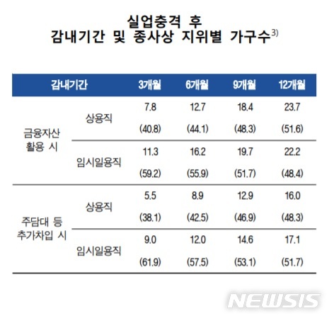 'IMF급 실업쇼크' 오면…30만 적자가구 반년 못버티고 나락