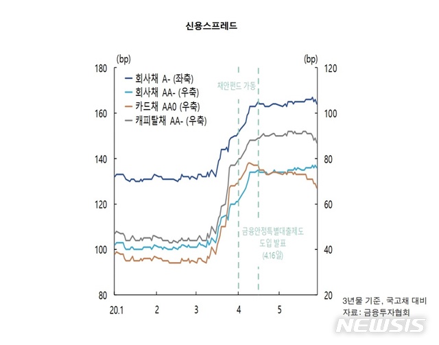 한은 "비우량물 신용 경계감 높아...모니터링 지속" 