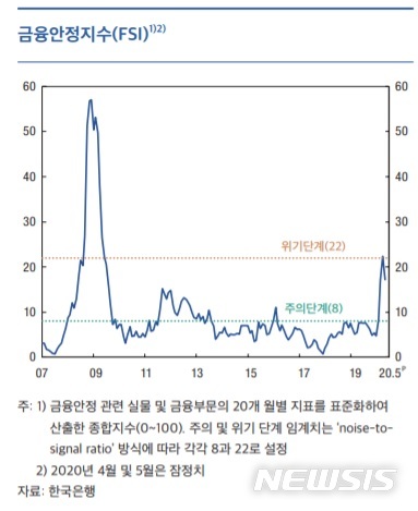 금융안정위험, 11년만에 '위기단계' 진입…여진 남아 
