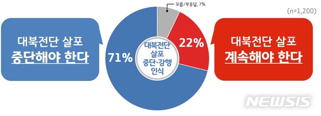 [수원=뉴시스] 경기도가 진행한 대북전단 살포 관련 여론조사 결과. (사진=경기도 제공)