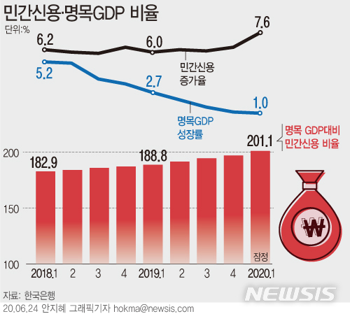 가계·기업 '빚더미'…사상 첫 GDP 대비 200% 넘었다