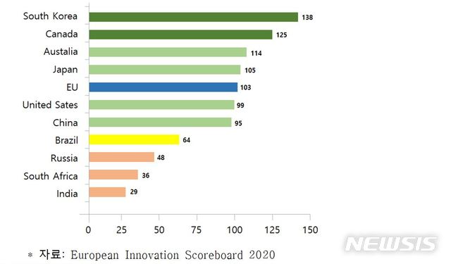 [세종=뉴시스] 글로별 경쟁국 혁신수준 비교