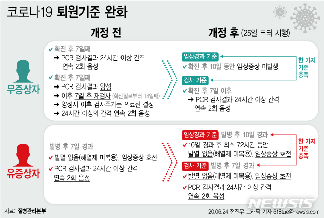 [서울=뉴시스] 정부는 다른 나라보다 엄격했던 신종 코로나바이러스 감염증(코로나19) 퇴원기준을 완화해 오는 25일 0시부터 시행한다. (그래픽=전진우 기자) 618tue@newsis.com