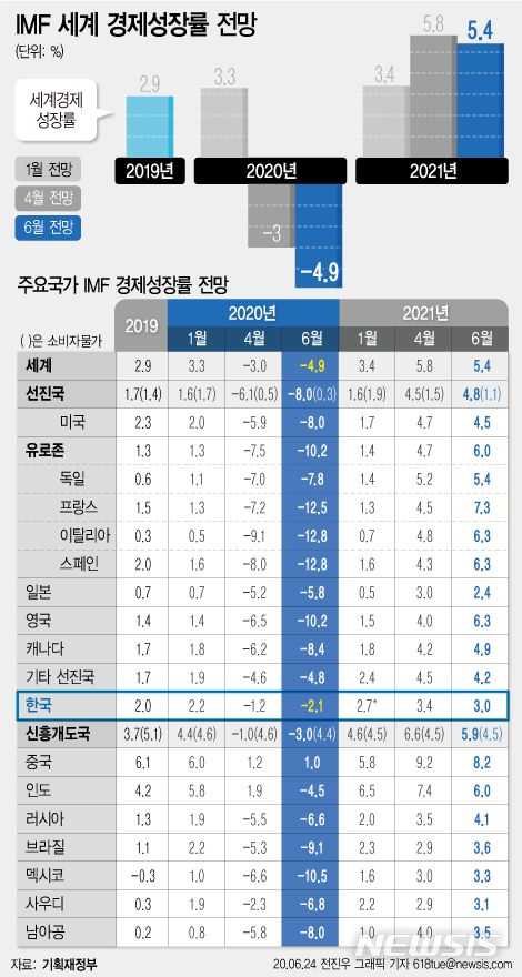 [서울=뉴시스] 24일(한국시간) 국제통화기금(IMF)이 올해 세계경제성장률 전망치를 4월 대비 1.9%포인트 하향 조정하며 -4.9%로 전망했다. 한국 성장률은 0.9%포인트 하향 조정한 -2.1%로 전망했다. (그래픽=전진우 기자)&nbsp; 618tue@newsis.com 