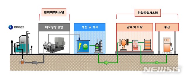 한화파워시스템, 한국가스공사에 수소충전 시스템 공급