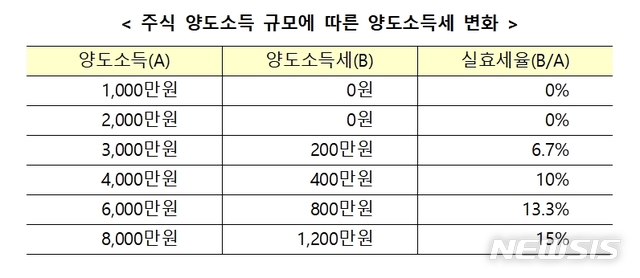 [세종=뉴시스]개정 세법 적용 시 양도소득 규모에 따른 과세(자료=기획재정부 제공) 
