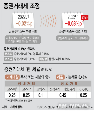 [서울=뉴시스] 25일 기획재정부에 따르면 정부가 2023년까지 증권거래세를 0.15%로 낮추기로 했다. 정치권을 중심으로 증권거래세를 완전 폐지해야 한다는 주장이 나왔으나, 정부는 과세 형평성을 고려해 단계적으로 인하하는 방안으로 방향을 정했다. (그래픽=전진우 기자) 618tue@newsis.com