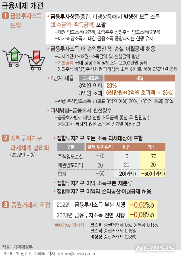 [서울=뉴시스]기획재정부가 25일 '금융세제 선진화 추진방향'을 발표했다. 이는 향후 공청회 등 의견수렴 절차를 거쳐 다음 달 발표되는 '2020년 세법개정안'에서 최종 발표될 계획이다. (그래픽=안지혜 기자)  hokma@newsis.com