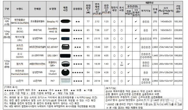 [서울=뉴시스] 블루투스 스피커 종합결과표. (표=한국소비자원 제공)