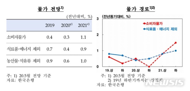 한은, 올해 물가상승률 '역대 최저' 예고…내년 1.1% 반등